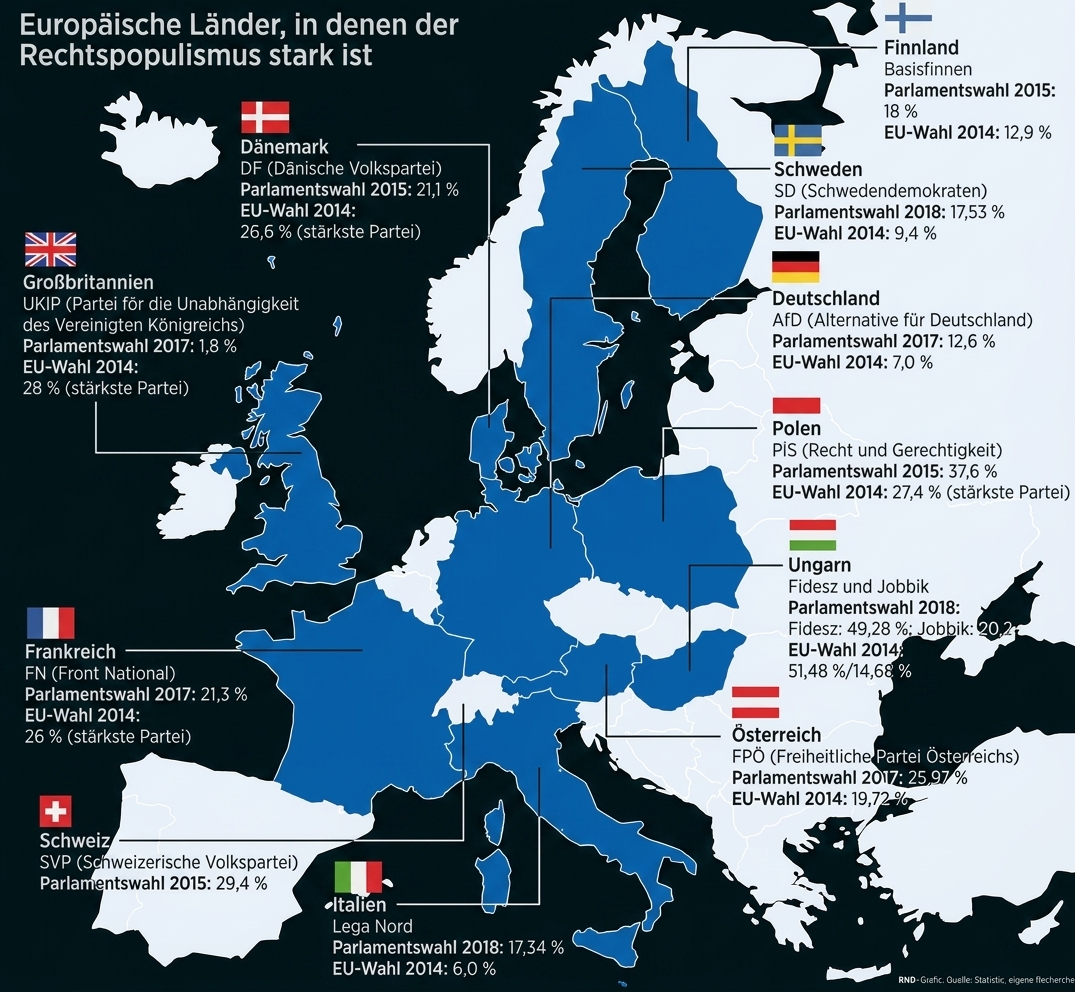 Karte Europas mit markierten Ländern und Prozentangaben zu starkem Rechtspopulismus.